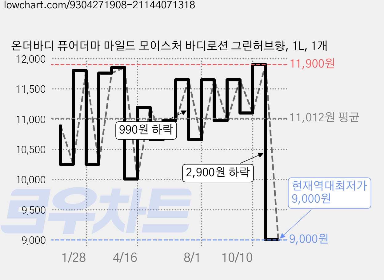 온더바디 퓨어더마 마일드 모이스처 바디로션 그린허브향, 1L, 1개 가격 변동 차트, 현재가 9,000원, 역대최저가