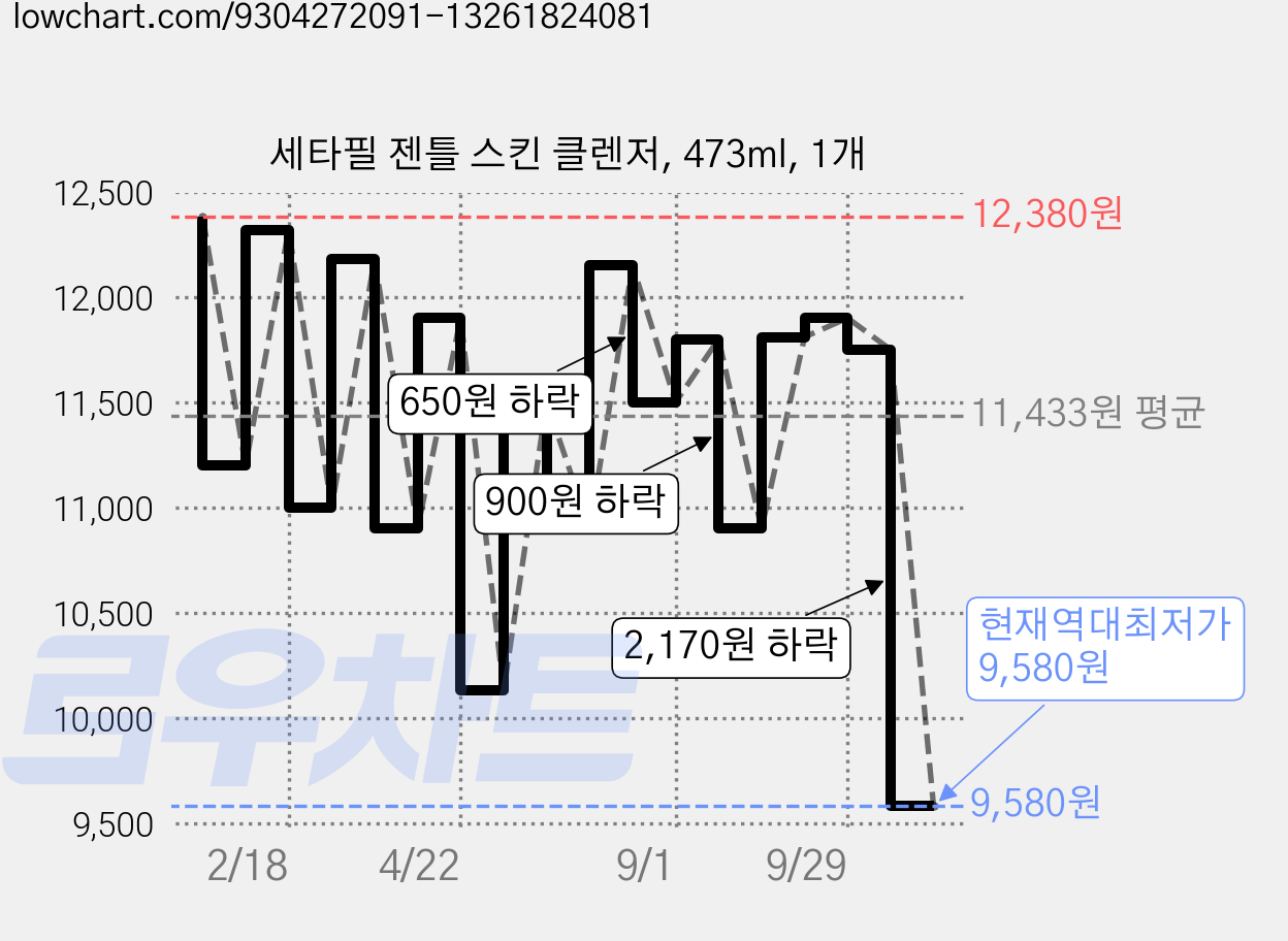 세타필 젠틀 스킨 클렌저, 473ml, 1개 가격 변동 차트, 현재가 9,580원, 역대최저가