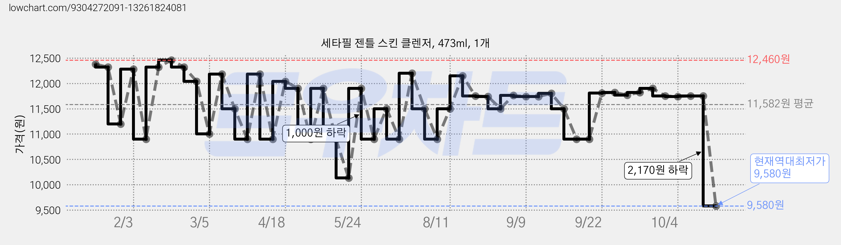 세타필 젠틀 스킨 클렌저, 473ml, 1개 가격 변동 차트, 현재가 9,580원, 역대최저가