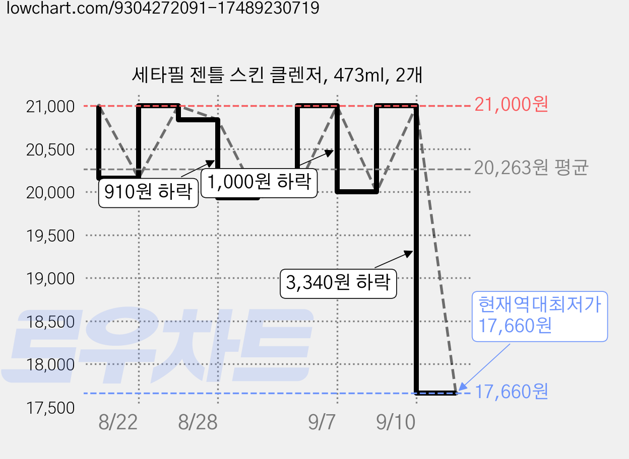 세타필 젠틀 스킨 클렌저, 473ml, 2개 가격 변동 차트, 현재가 17,660원, 역대최저가