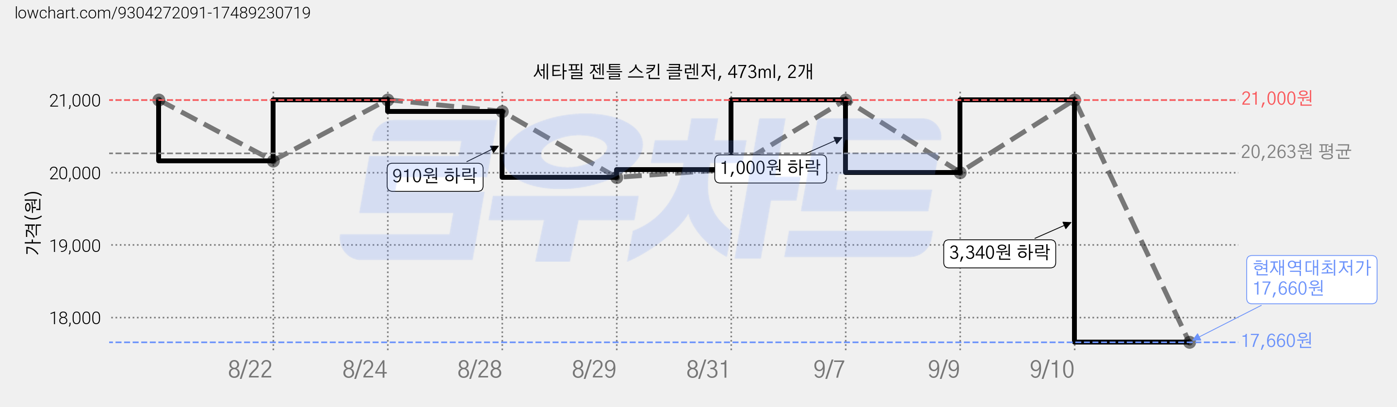 세타필 젠틀 스킨 클렌저, 473ml, 2개 가격 변동 차트, 현재가 17,660원, 역대최저가