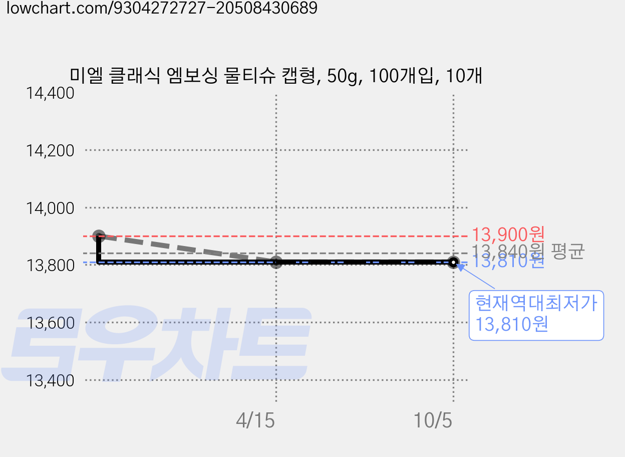 미엘 클래식 엠보싱 물티슈 캡형, 50g, 100개입, 10개 가격 변동 차트, 현재가 13,810원, 역대최저가