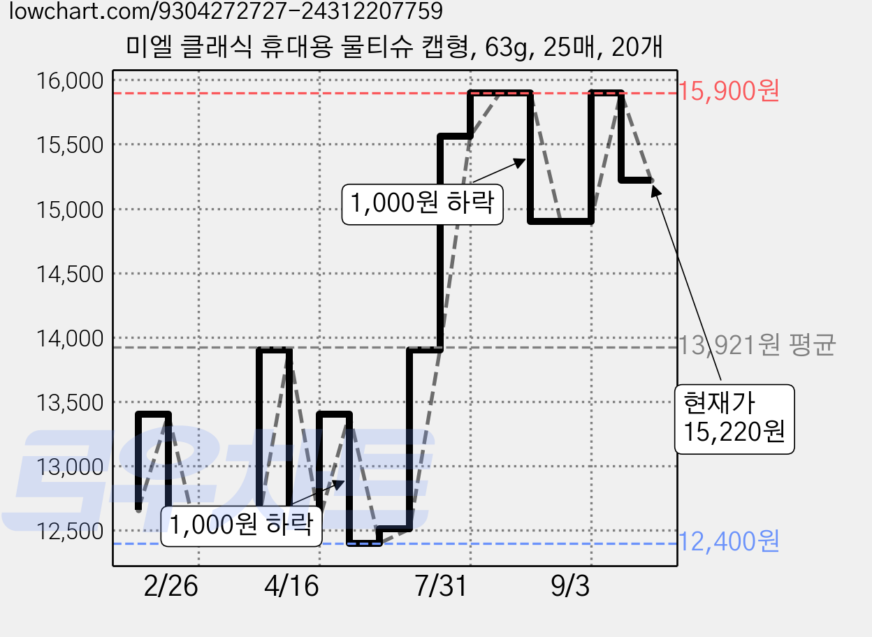 미엘 클래식 휴대용 물티슈 캡형, 63g, 25매, 20개 가격 변동 차트, 현재가 15,220원, 관측 최저가 12,400원
