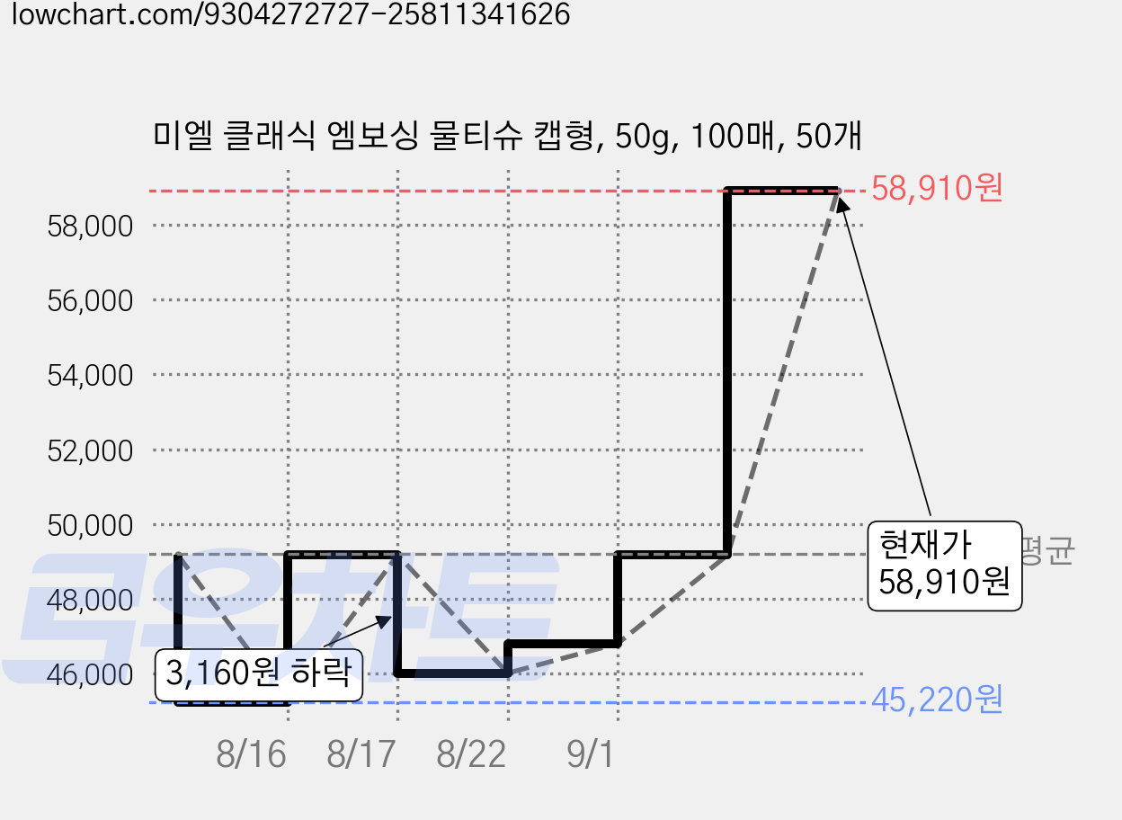 미엘 클래식 엠보싱 물티슈 캡형, 50g, 100매, 50개 가격 변동 차트, 현재가 51,410원, 관측 최저가 42,060원