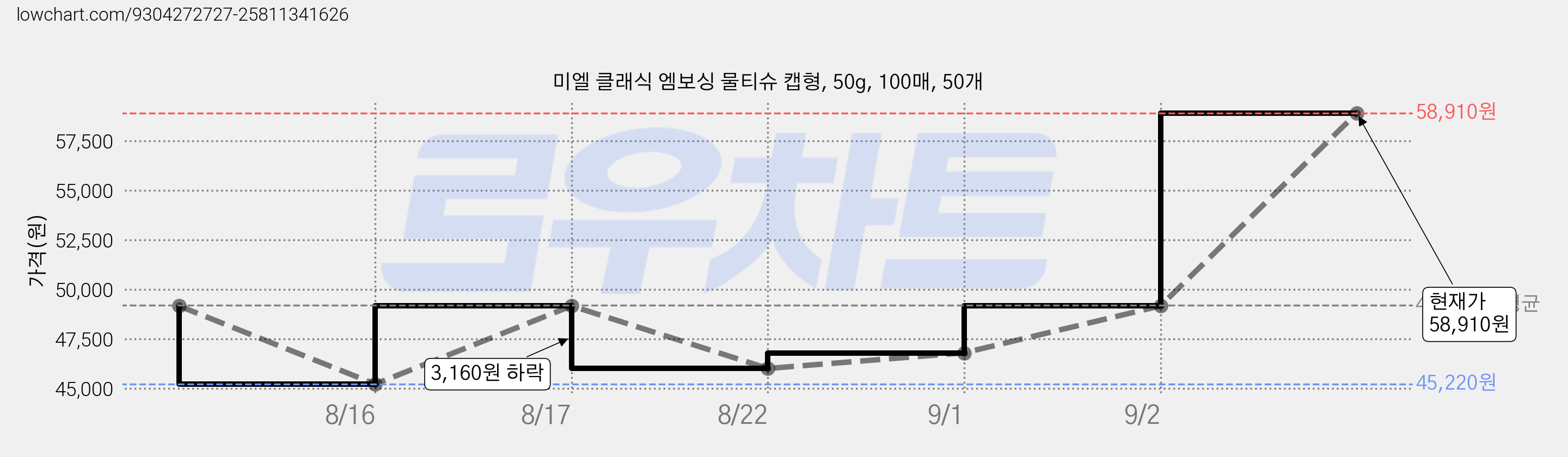 미엘 클래식 엠보싱 물티슈 캡형, 50g, 100매, 50개 가격 변동 차트, 현재가 51,410원, 관측 최저가 42,060원