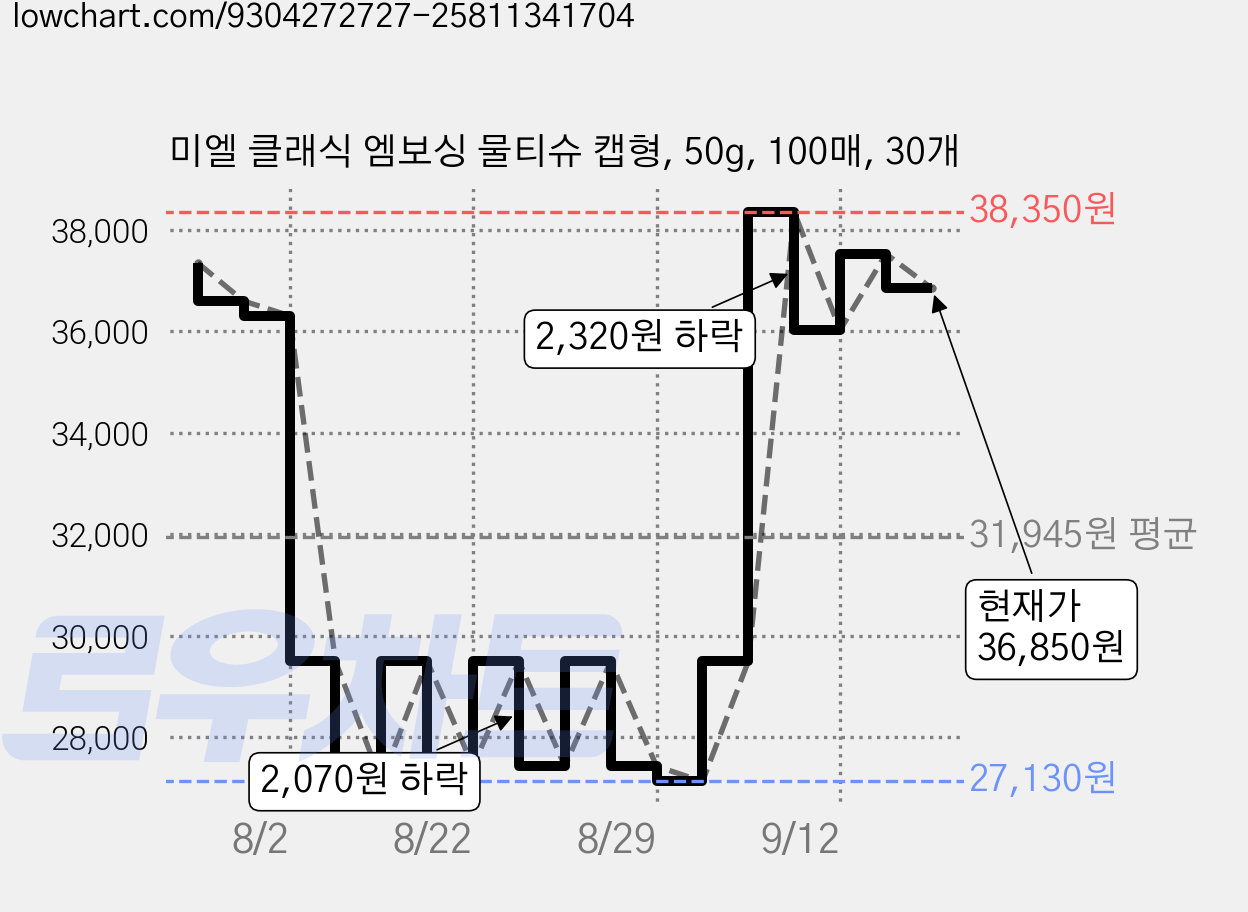 미엘 클래식 엠보싱 물티슈 캡형, 50g, 100매, 30개 가격 변동 차트, 현재가 36,850원, 관측 최저가 25,230원