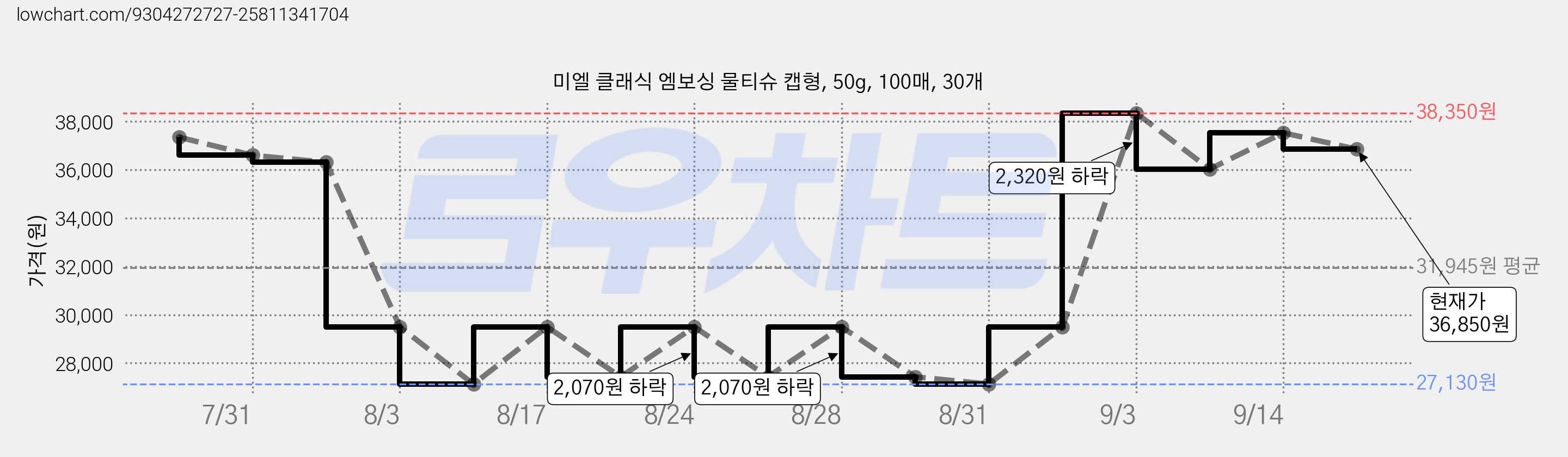 미엘 클래식 엠보싱 물티슈 캡형, 50g, 100매, 30개 가격 변동 차트, 현재가 36,850원, 관측 최저가 25,230원