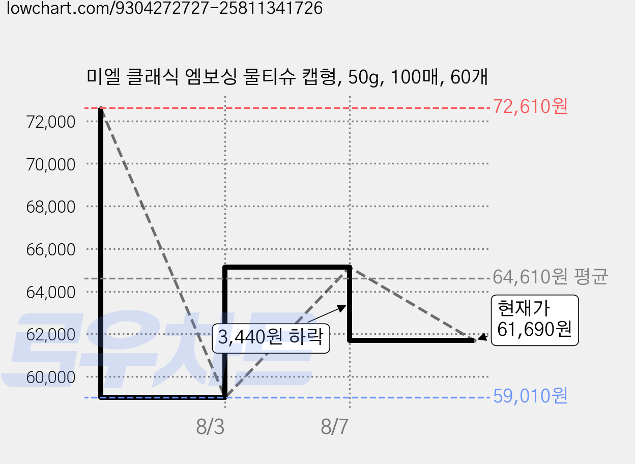 미엘 클래식 엠보싱 물티슈 캡형, 50g, 100매, 60개 가격 변동 차트, 현재가 61,690원, 관측 최저가 59,010원
