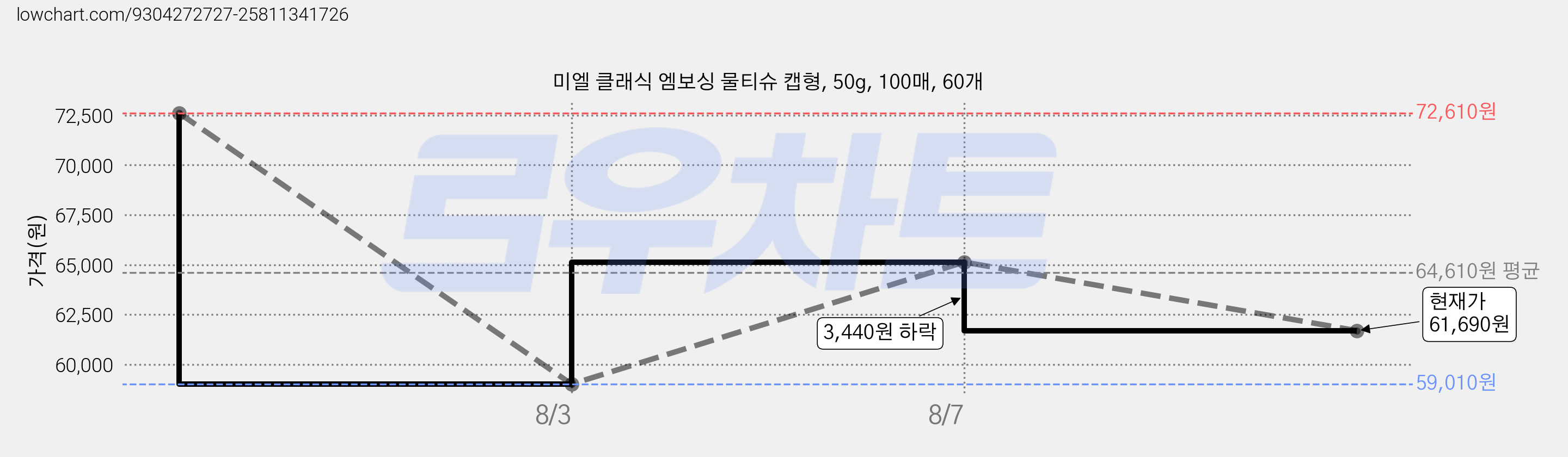 미엘 클래식 엠보싱 물티슈 캡형, 50g, 100매, 60개 가격 변동 차트, 현재가 61,690원, 관측 최저가 59,010원