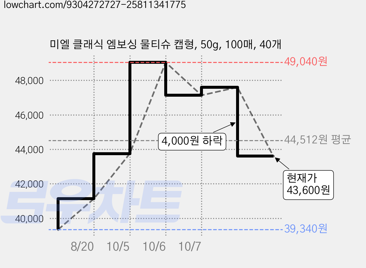 미엘 클래식 엠보싱 물티슈 캡형, 50g, 100매, 40개 가격 변동 차트, 현재가 43,600원, 관측 최저가 39,340원