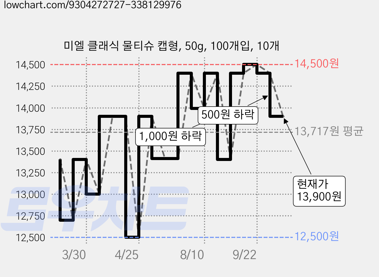 미엘 클래식 물티슈 캡형, 50g, 100개입, 10개 가격 변동 차트, 현재가 13,900원, 관측 최저가 12,500원