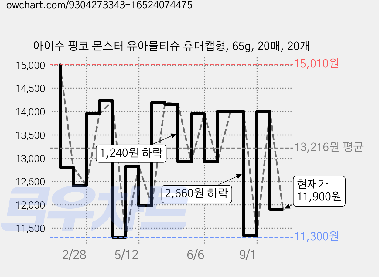 아이수 핑코 몬스터 유아물티슈 휴대캡형, 65g, 20매, 20개 가격 변동 차트, 현재가 11,900원, 관측 최저가 10,200원