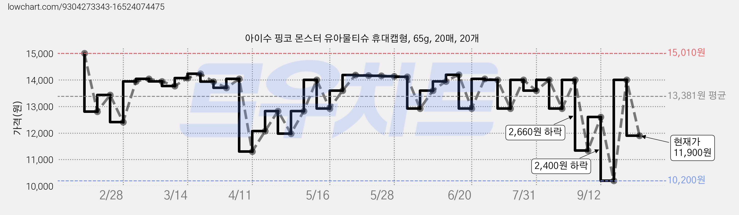 아이수 핑코 몬스터 유아물티슈 휴대캡형, 65g, 20매, 20개 가격 변동 차트, 현재가 11,900원, 관측 최저가 10,200원