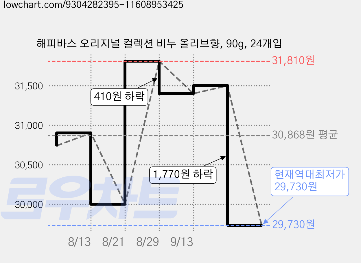 해피바스 오리지널 컬렉션 비누 올리브향, 90g, 24개입 가격 변동 차트, 현재가 29,730원, 역대최저가