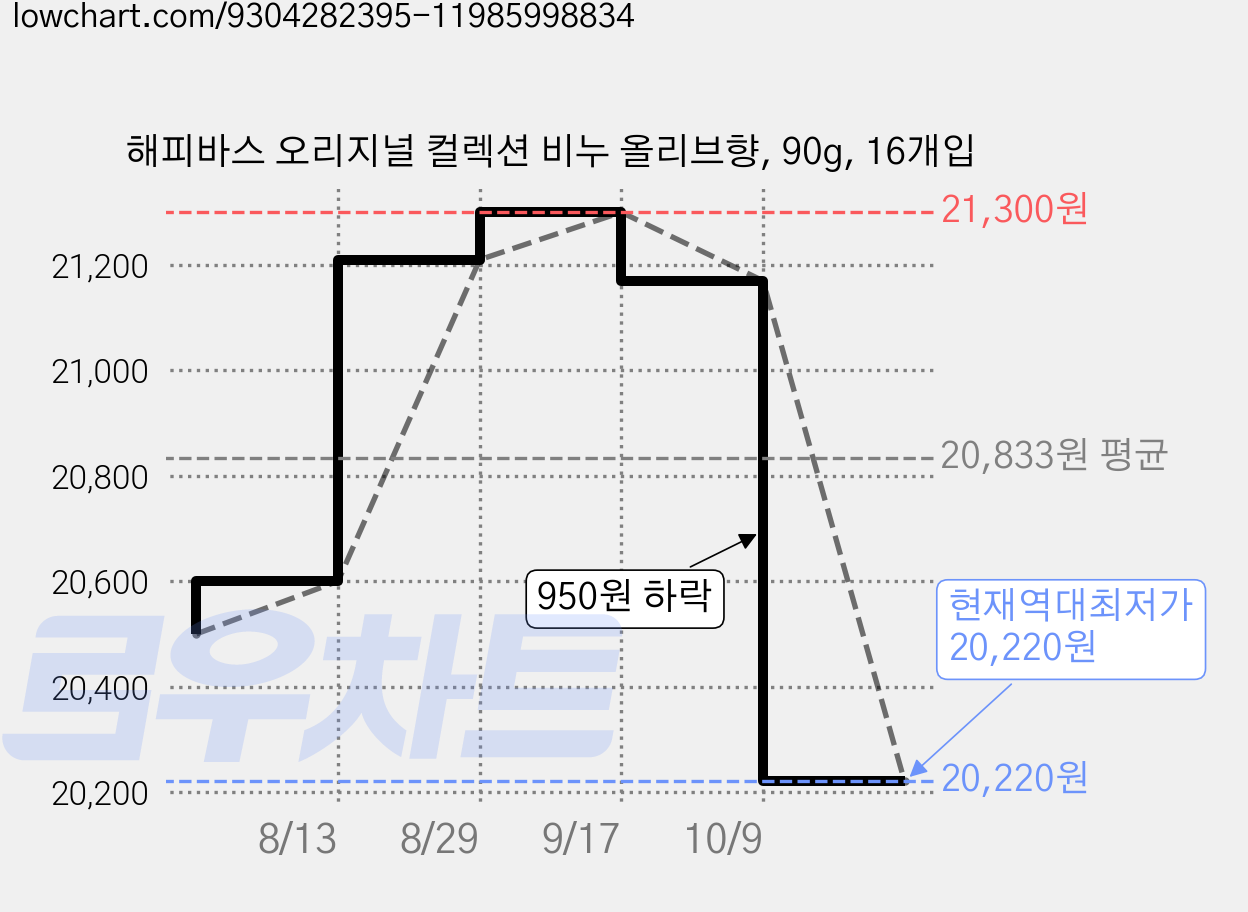 해피바스 오리지널 컬렉션 비누 올리브향, 90g, 16개입 가격 변동 차트, 현재가 20,220원, 역대최저가