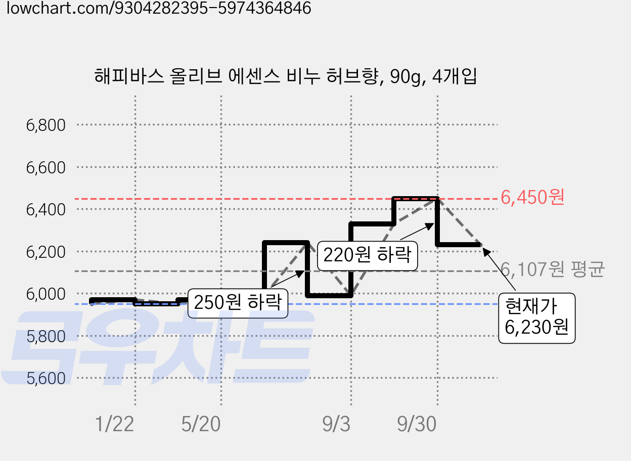 해피바스 올리브 에센스 비누 허브향, 90g, 4개입 가격 변동 차트, 현재가 6,230원, 관측 최저가 5,950원