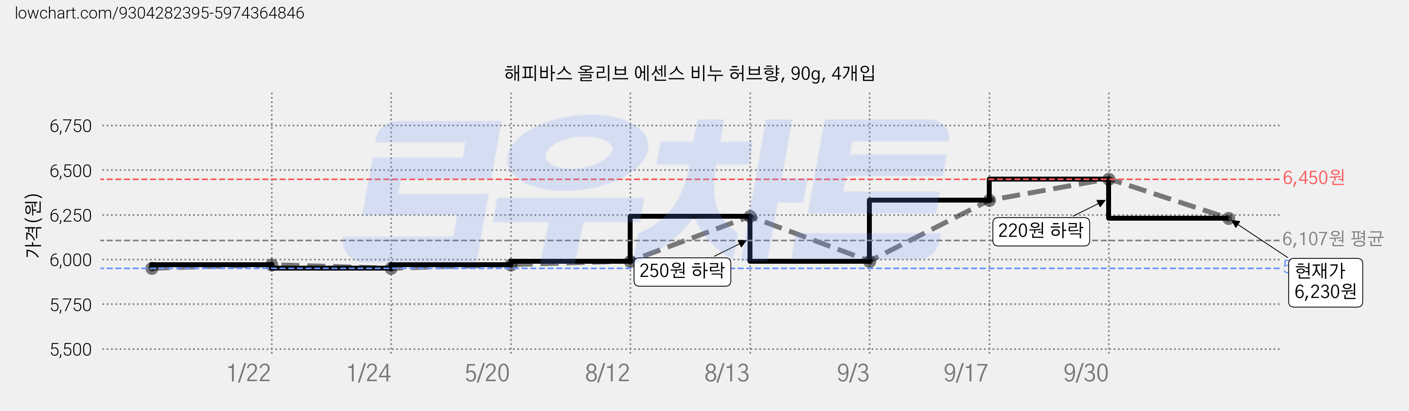 해피바스 올리브 에센스 비누 허브향, 90g, 4개입 가격 변동 차트, 현재가 6,230원, 관측 최저가 5,950원