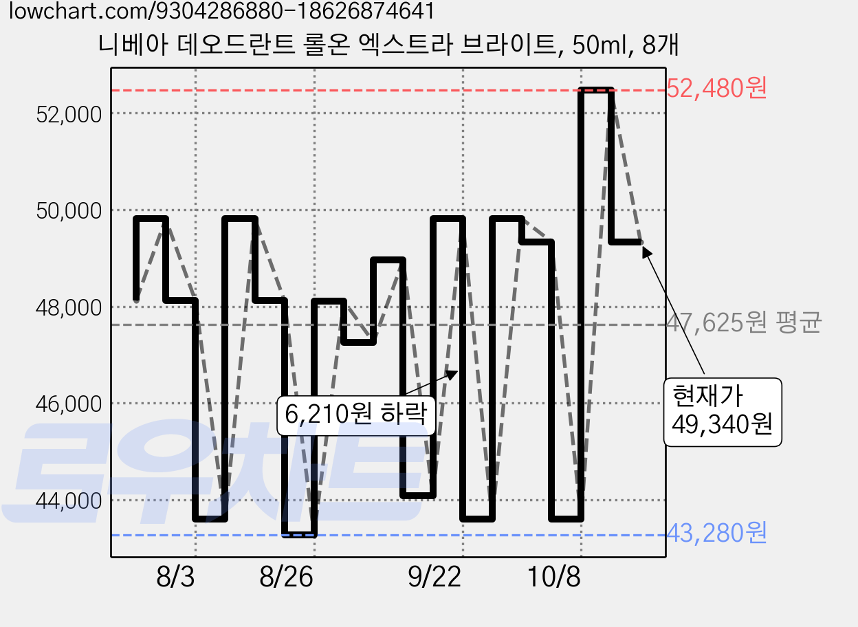 니베아 데오드란트 롤온 엑스트라 브라이트, 50ml, 8개 가격 변동 차트, 현재가 49,340원, 관측 최저가 43,280원
