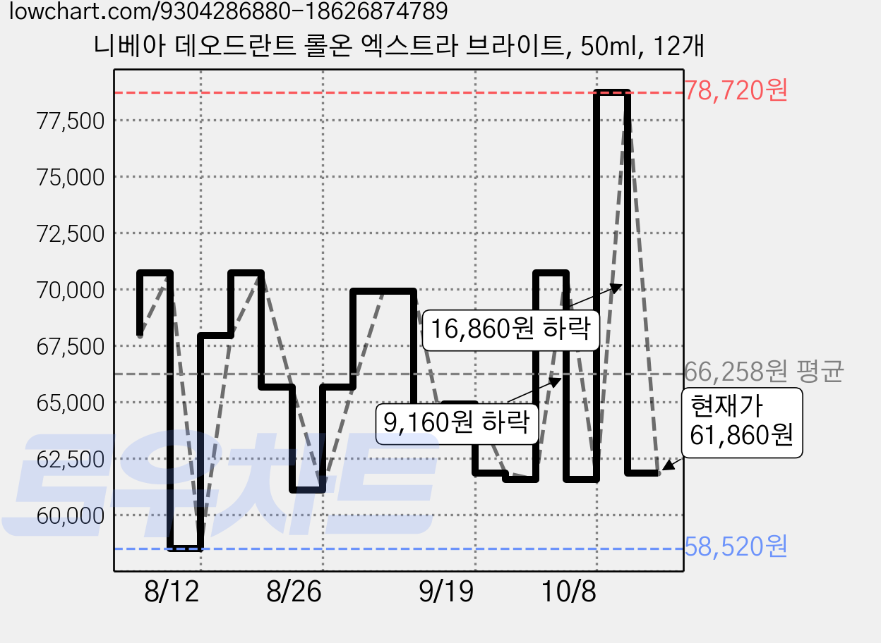 니베아 데오드란트 롤온 엑스트라 브라이트, 50ml, 12개 가격 변동 차트, 현재가 61,860원, 관측 최저가 58,520원