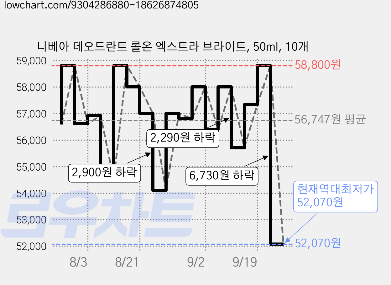 니베아 데오드란트 롤온 엑스트라 브라이트, 50ml, 10개 가격 변동 차트, 현재가 52,070원, 역대최저가