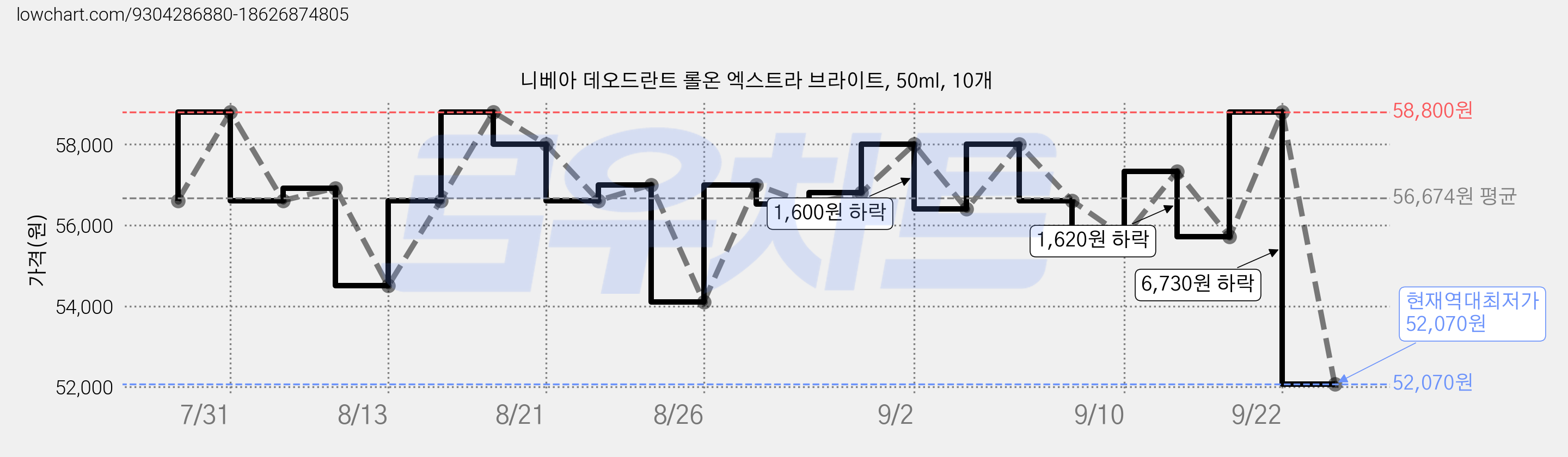 니베아 데오드란트 롤온 엑스트라 브라이트, 50ml, 10개 가격 변동 차트, 현재가 52,070원, 역대최저가