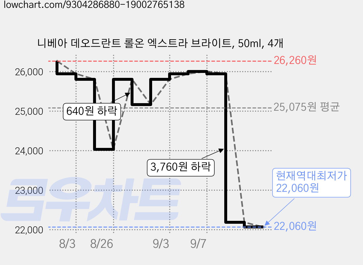 니베아 데오드란트 롤온 엑스트라 브라이트, 50ml, 4개 가격 변동 차트, 현재가 22,060원, 역대최저가