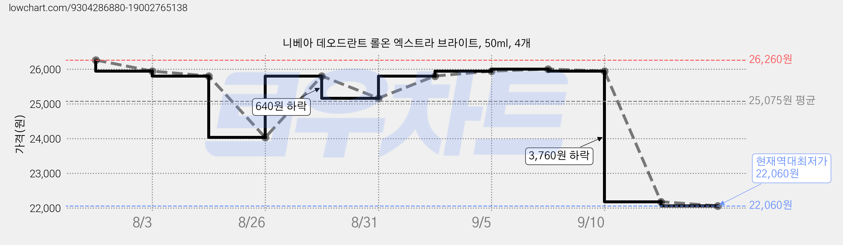 니베아 데오드란트 롤온 엑스트라 브라이트, 50ml, 4개 가격 변동 차트, 현재가 22,060원, 역대최저가