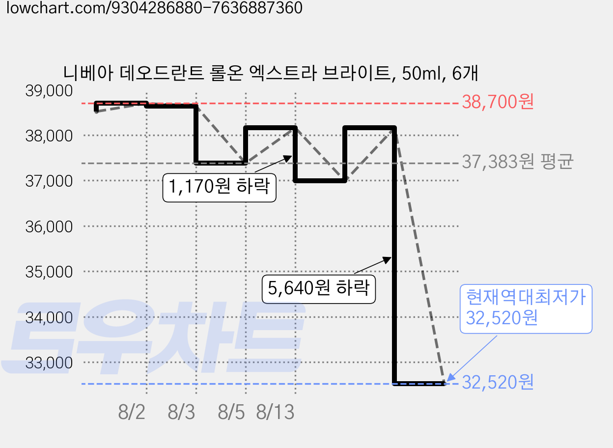 니베아 데오드란트 롤온 엑스트라 브라이트, 50ml, 6개 가격 변동 차트, 현재가 32,520원, 역대최저가