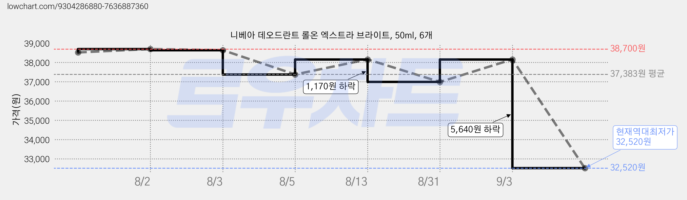 니베아 데오드란트 롤온 엑스트라 브라이트, 50ml, 6개 가격 변동 차트, 현재가 32,520원, 역대최저가