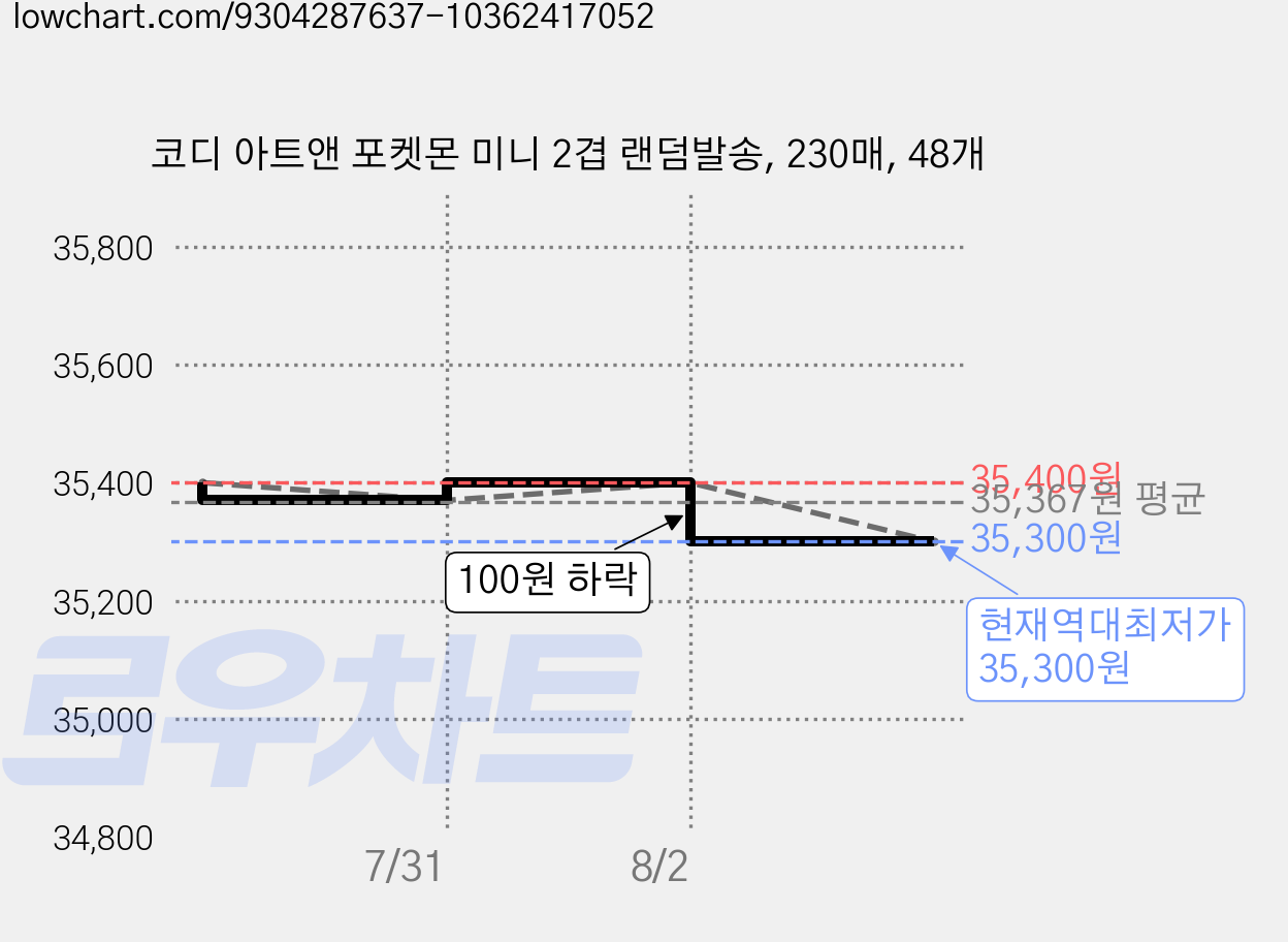 코디 아트앤 포켓몬 미니 2겹 랜덤발송, 230매, 48개 가격 변동 차트, 현재가 35,300원, 역대최저가