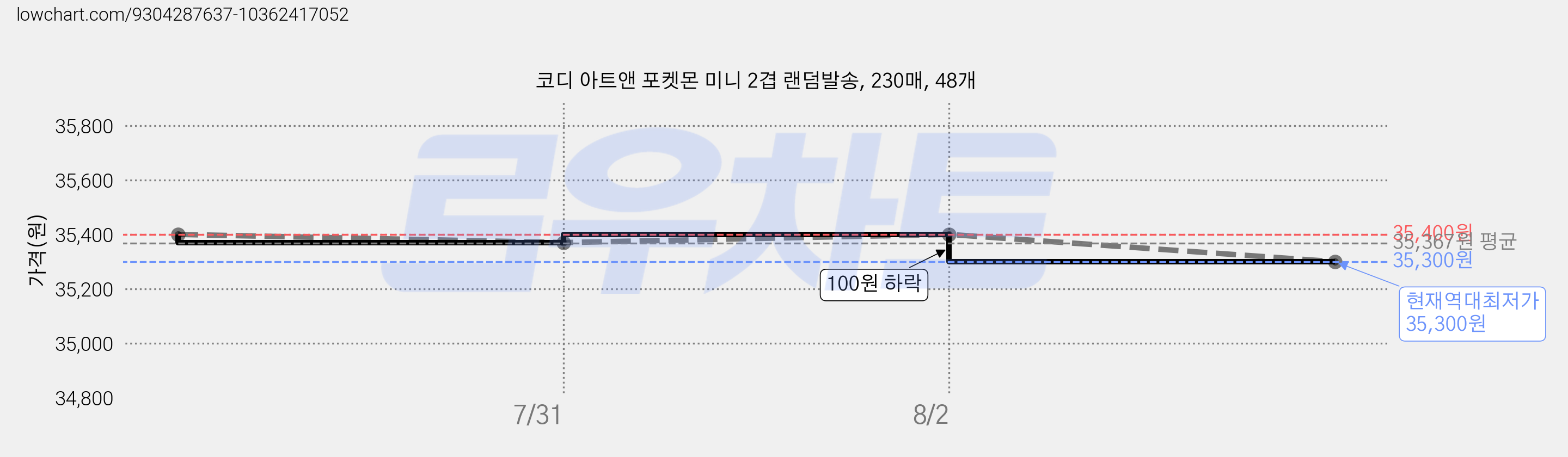 코디 아트앤 포켓몬 미니 2겹 랜덤발송, 230매, 48개 가격 변동 차트, 현재가 35,300원, 역대최저가