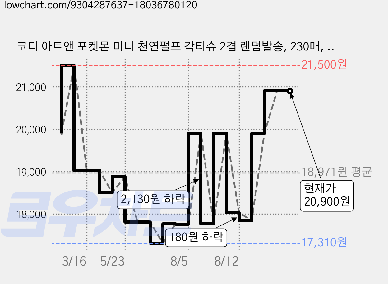 코디 아트앤 포켓몬 미니 천연펄프 각티슈 2겹 랜덤발송, 230매, 24개 가격 변동 차트, 현재가 20,900원, 관측 최저가 17,310원