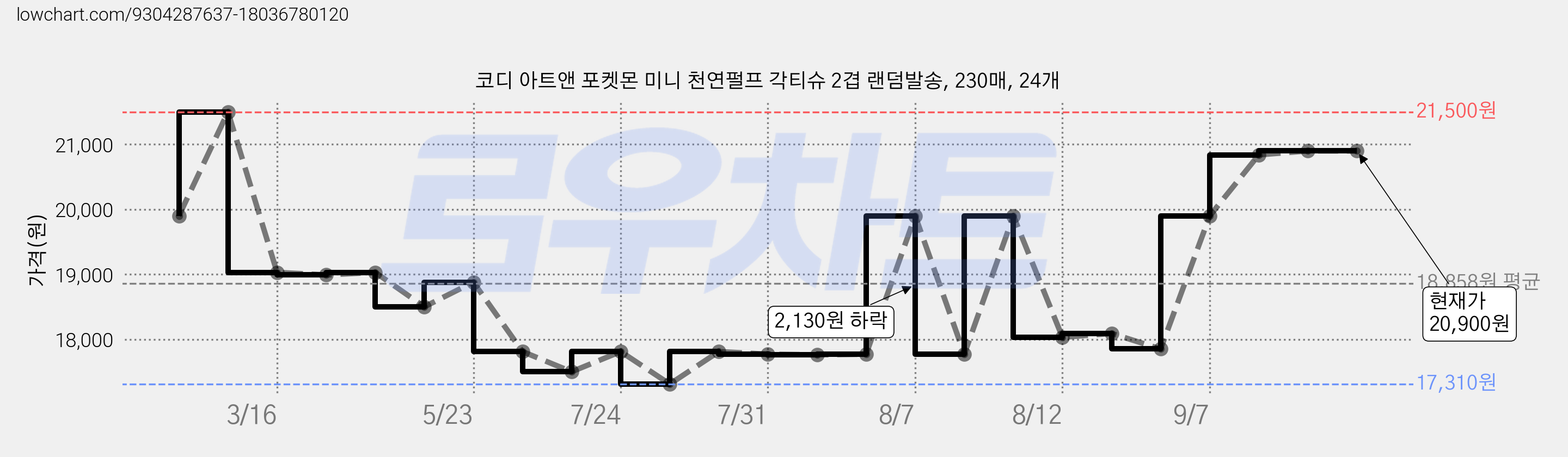 코디 아트앤 포켓몬 미니 천연펄프 각티슈 2겹 랜덤발송, 230매, 24개 가격 변동 차트, 현재가 20,900원, 관측 최저가 17,310원