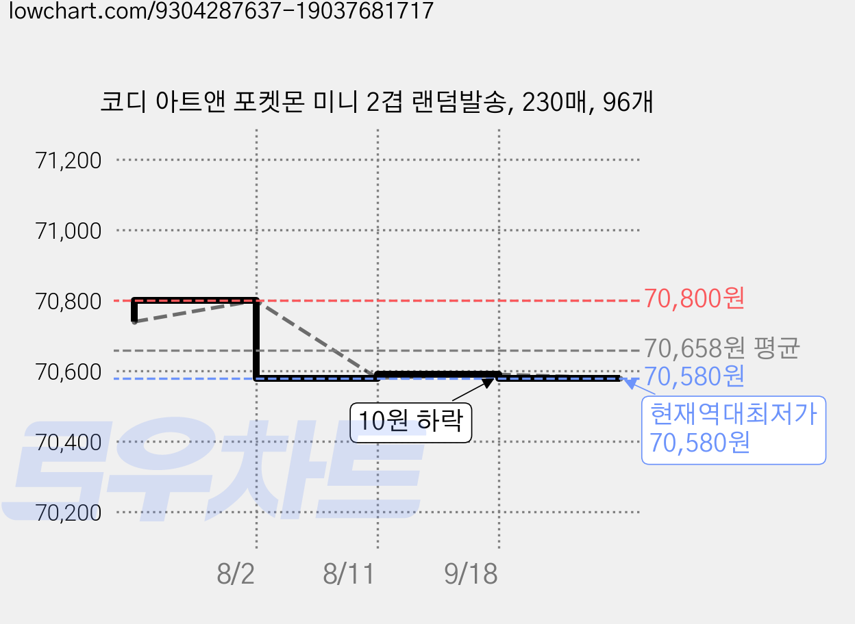 코디 아트앤 포켓몬 미니 2겹 랜덤발송, 230매, 96개 가격 변동 차트, 현재가 70,580원, 역대최저가