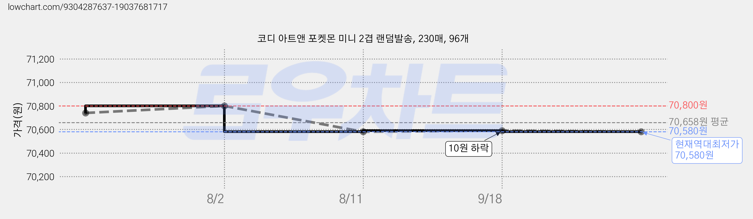 코디 아트앤 포켓몬 미니 2겹 랜덤발송, 230매, 96개 가격 변동 차트, 현재가 70,580원, 역대최저가