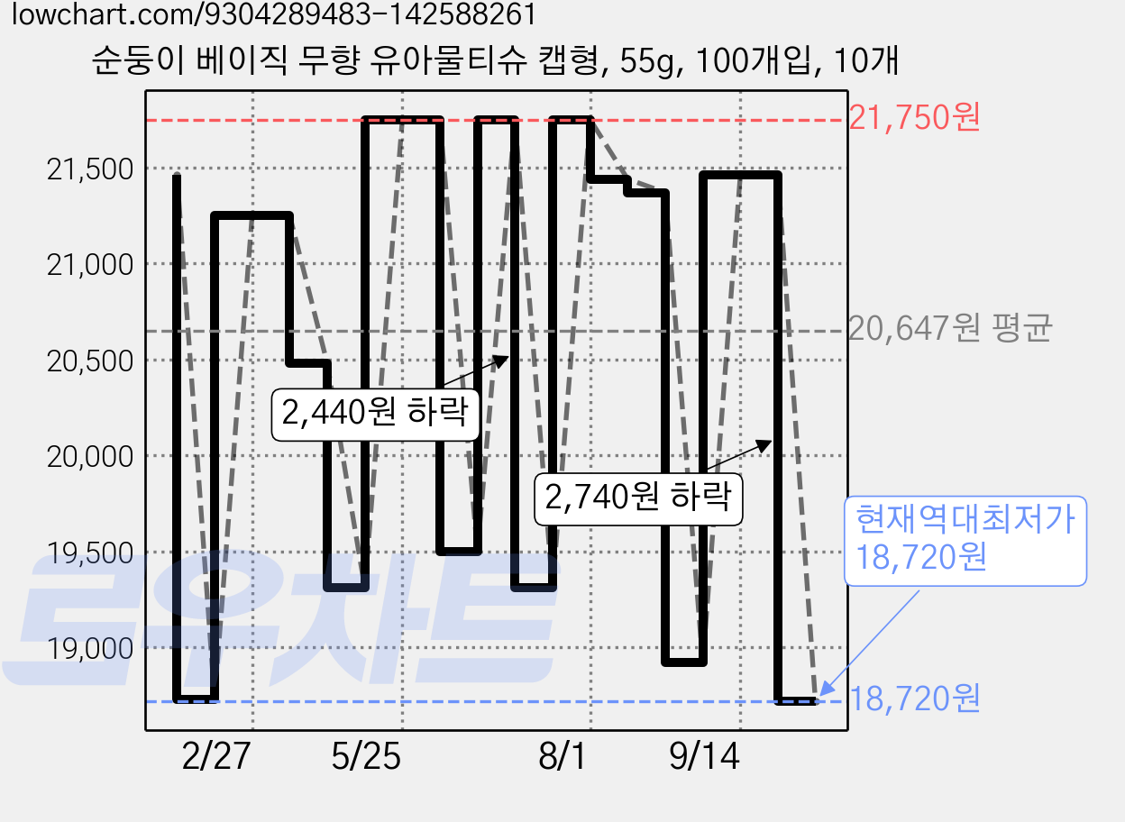 순둥이 베이직 무향 유아물티슈 캡형, 55g, 100개입, 10개 가격 변동 차트, 현재가 18,720원, 역대최저가