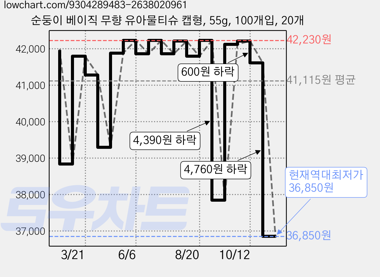 순둥이 베이직 무향 유아물티슈 캡형, 55g, 100개입, 20개 가격 변동 차트, 현재가 40,940원, 관측 최저가 36,850원