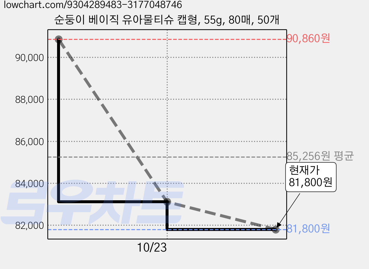 순둥이 베이직 유아물티슈 캡형, 55g, 80매, 50개 가격 변동 차트, 현재가 81,800원, 관측 최저가 79,290원
