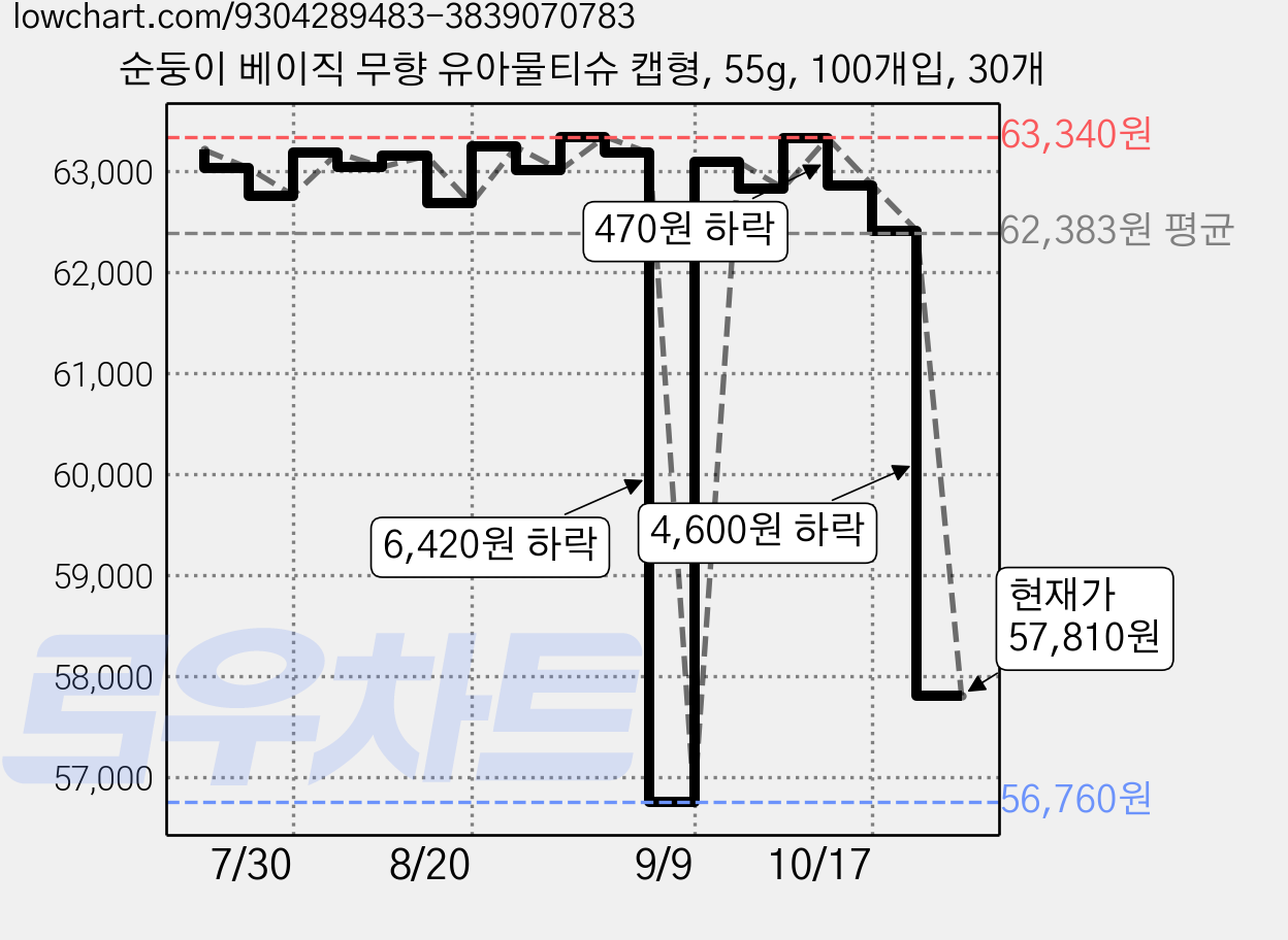 순둥이 베이직 무향 유아물티슈 캡형, 55g, 100개입, 30개 가격 변동 차트, 현재가 57,810원, 관측 최저가 56,760원