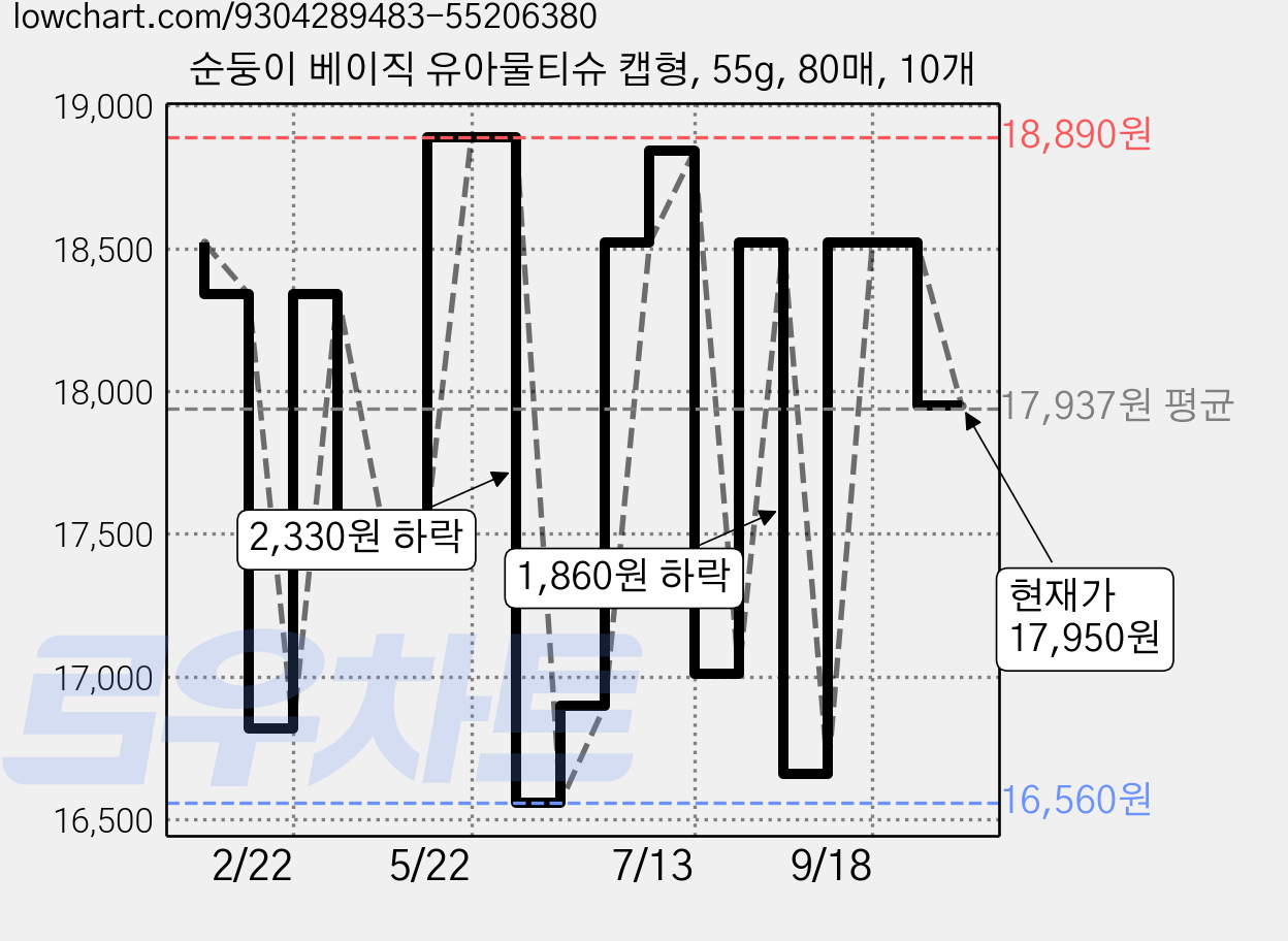 순둥이 베이직 유아물티슈 캡형, 55g, 80매, 10개 가격 변동 차트, 현재가 17,950원, 관측 최저가 16,560원