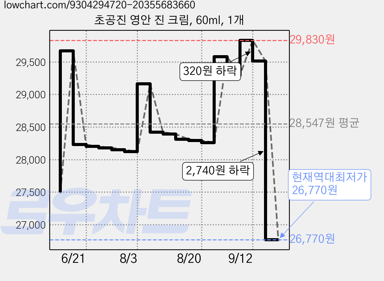 초공진 영안 진 크림, 60ml, 1개 가격 변동 차트, 현재가 26,770원, 역대최저가
