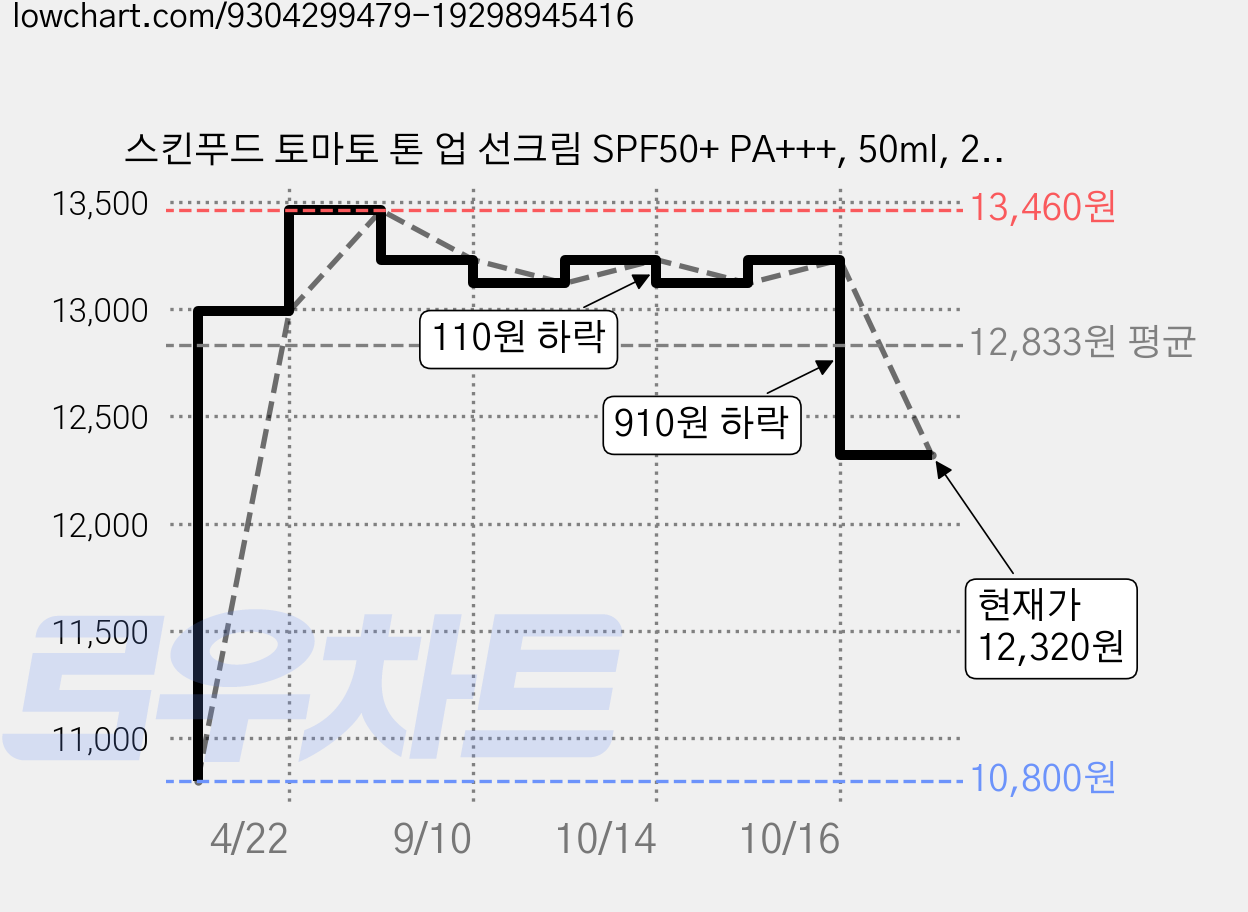 스킨푸드 토마토 톤 업 선크림 SPF50+ PA+++, 50ml, 2개 가격 변동 차트, 현재가 12,320원, 관측 최저가 10,800원