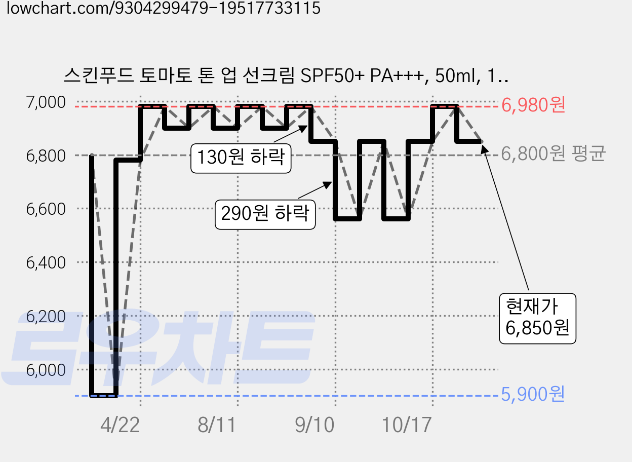 스킨푸드 토마토 톤 업 선크림 SPF50+ PA+++, 50ml, 1개 가격 변동 차트, 현재가 6,850원, 관측 최저가 5,900원