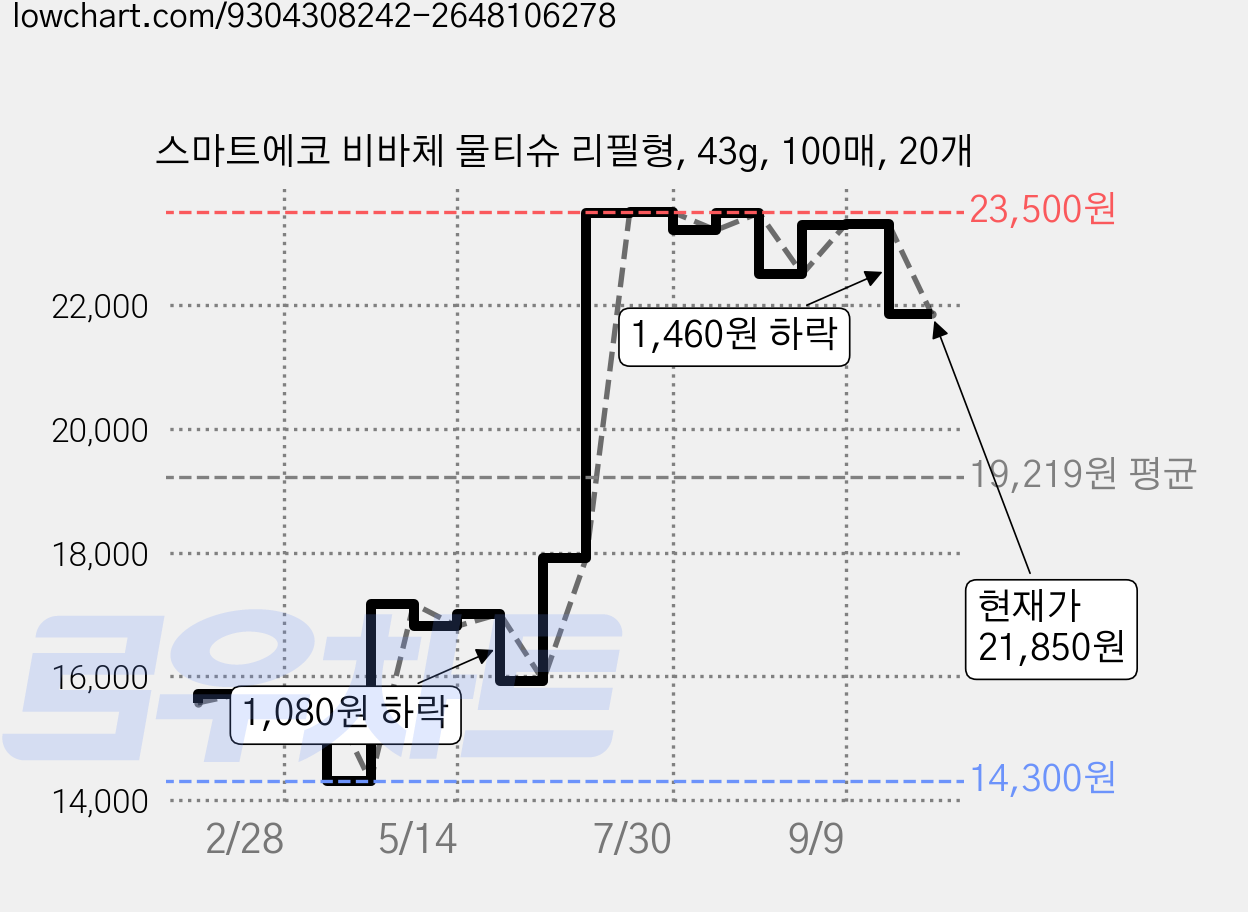 스마트에코 비바체 물티슈 리필형, 43g, 100매, 20개 가격 변동 차트, 현재가 21,850원, 관측 최저가 14,300원