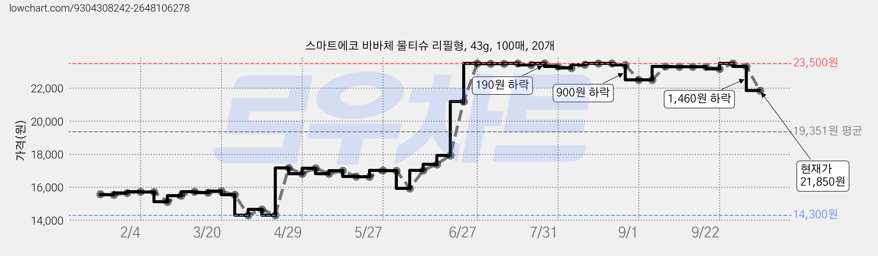 스마트에코 비바체 물티슈 리필형, 43g, 100매, 20개 가격 변동 차트, 현재가 21,850원, 관측 최저가 14,300원