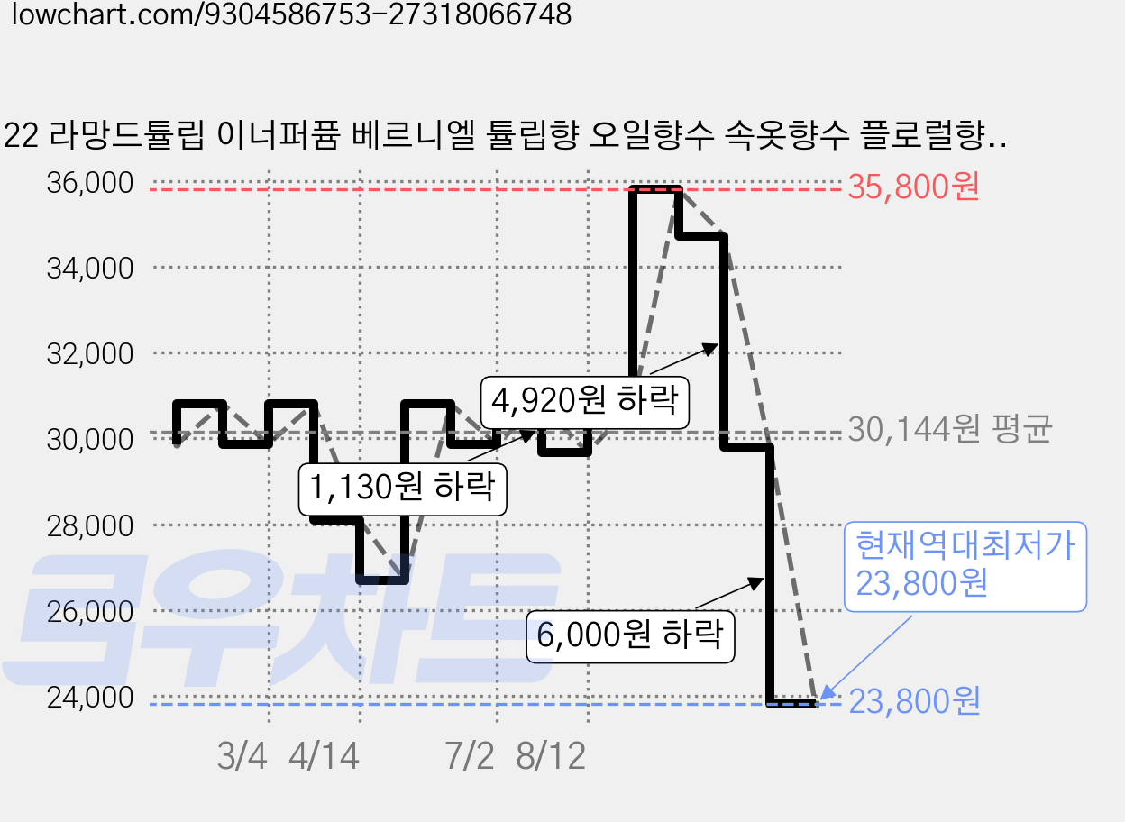 122 라망드튤립 이너퍼퓸 베르니엘 튤립향 오일향수 속옷향수 플로럴향 머스크 여자향수 여성향수 프리지아향 지속력좋은향수, 1개, 5ml 가격 변동 차트, 현재가 23,800원, 역대최저가