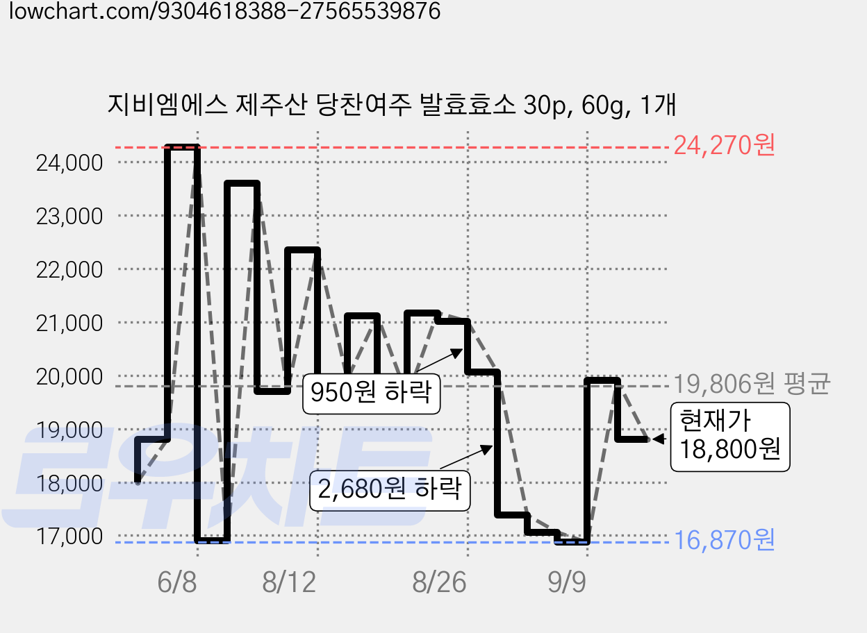 지비엠에스 제주산 당찬여주 발효효소 30p, 60g, 1개 가격 변동 차트, 현재가 18,800원, 관측 최저가 16,870원