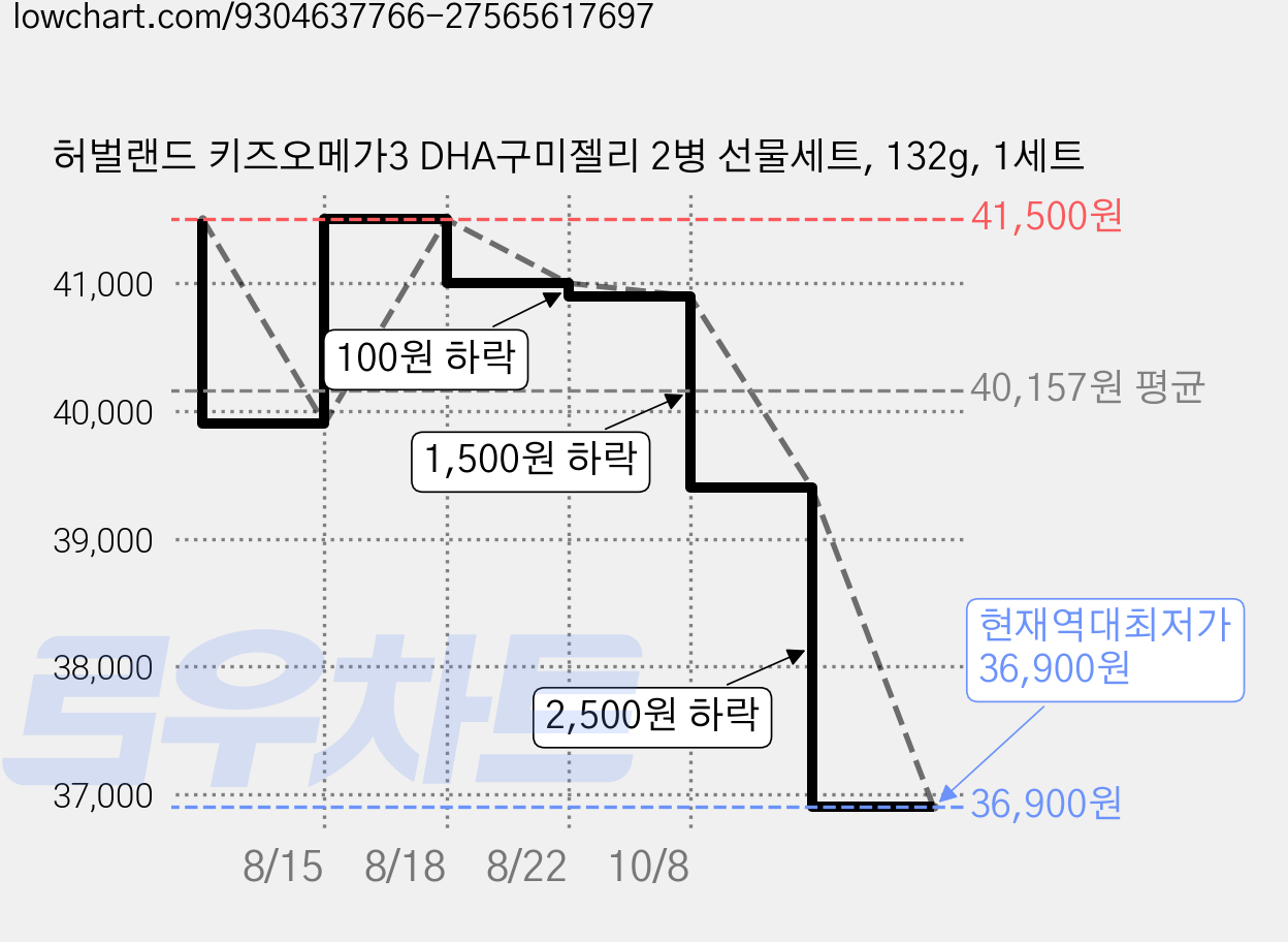 허벌랜드 키즈오메가3 DHA구미젤리 2병 선물세트, 132g, 1세트 가격 변동 차트, 현재가 36,900원, 역대최저가