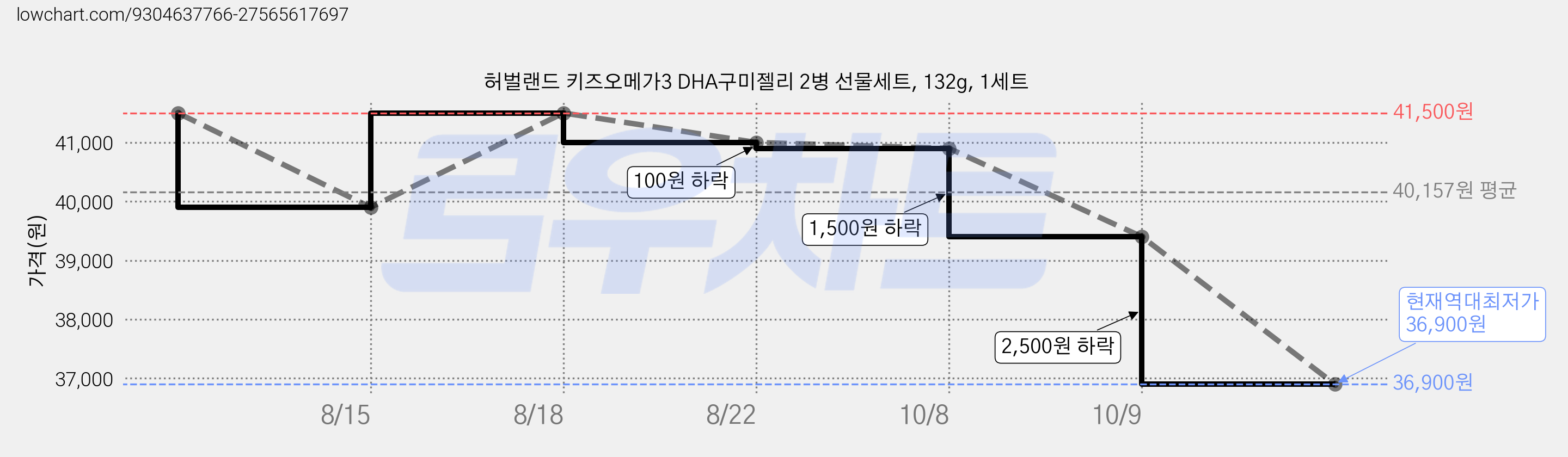 허벌랜드 키즈오메가3 DHA구미젤리 2병 선물세트, 132g, 1세트 가격 변동 차트, 현재가 36,900원, 역대최저가