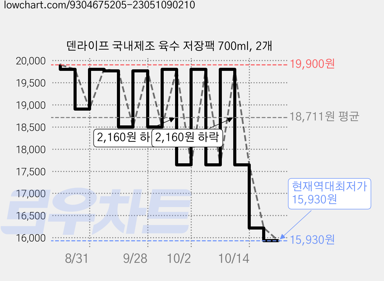 덴라이프 국내제조 육수 저장팩 700ml, 2개 가격 변동 차트, 현재가 15,930원, 역대최저가